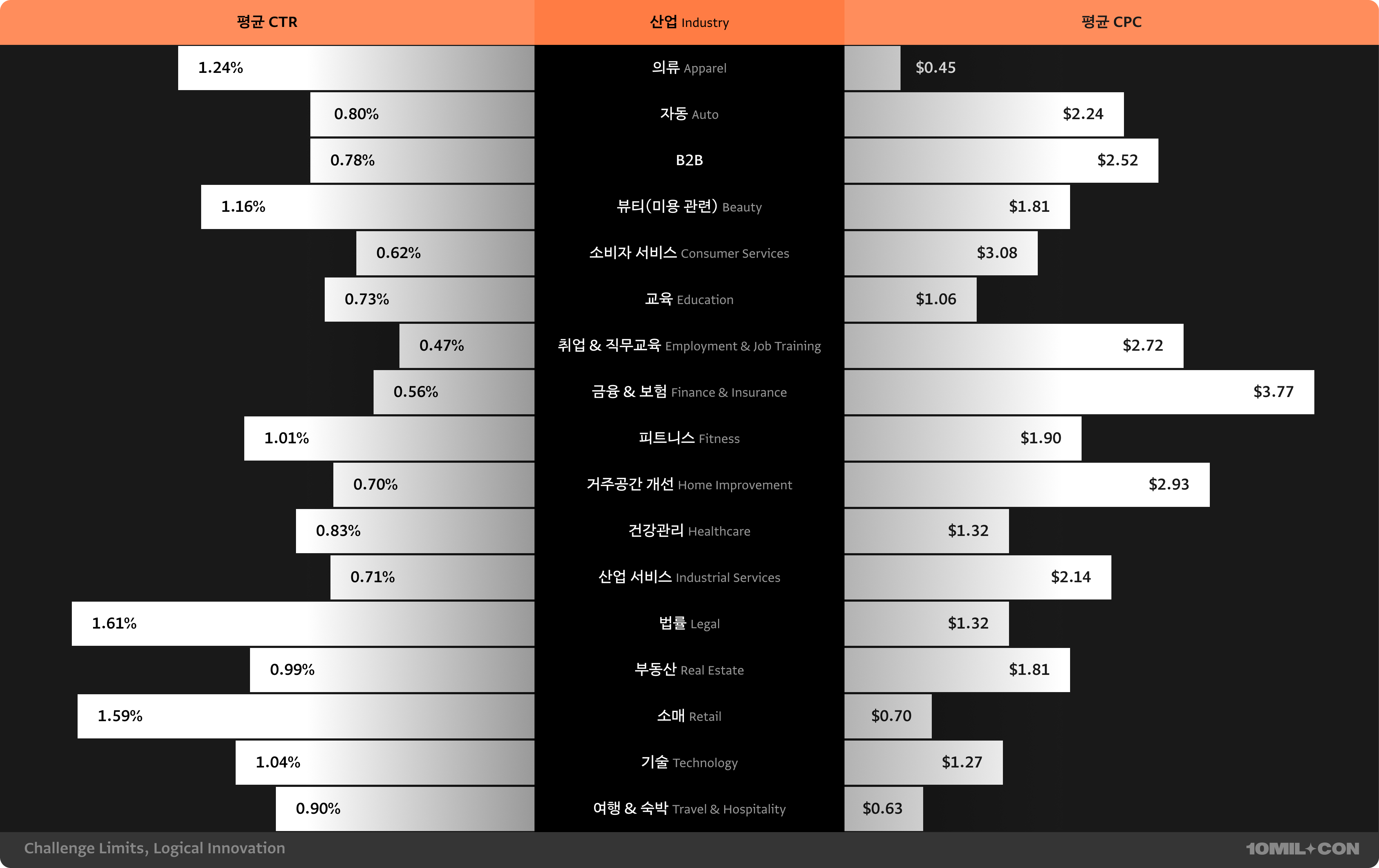 페이스북 광고 진행 시 참고할 수 있는 2024년 기준 벤치마크 지표입니다.